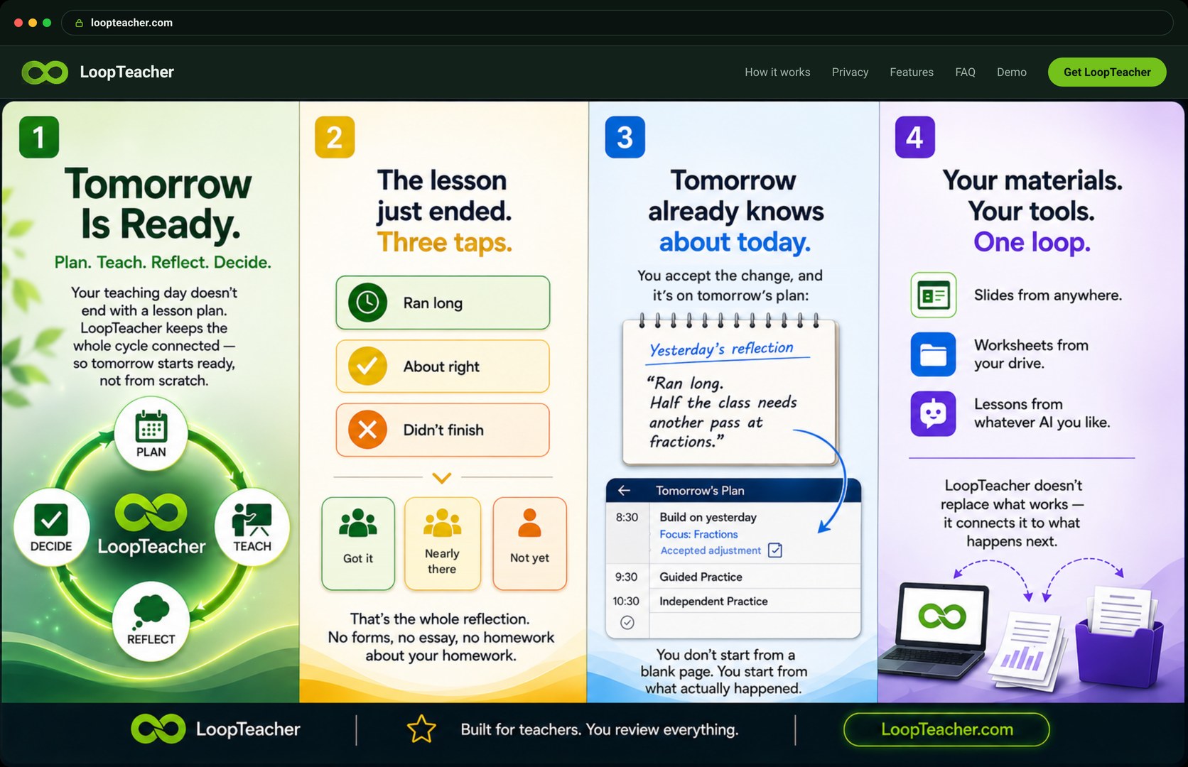 LoopTeacher.com shown in a browser: four panels covering tomorrow is ready; the lesson just ended, three taps; tomorrow already knows about today; and your materials, your tools, one loop.