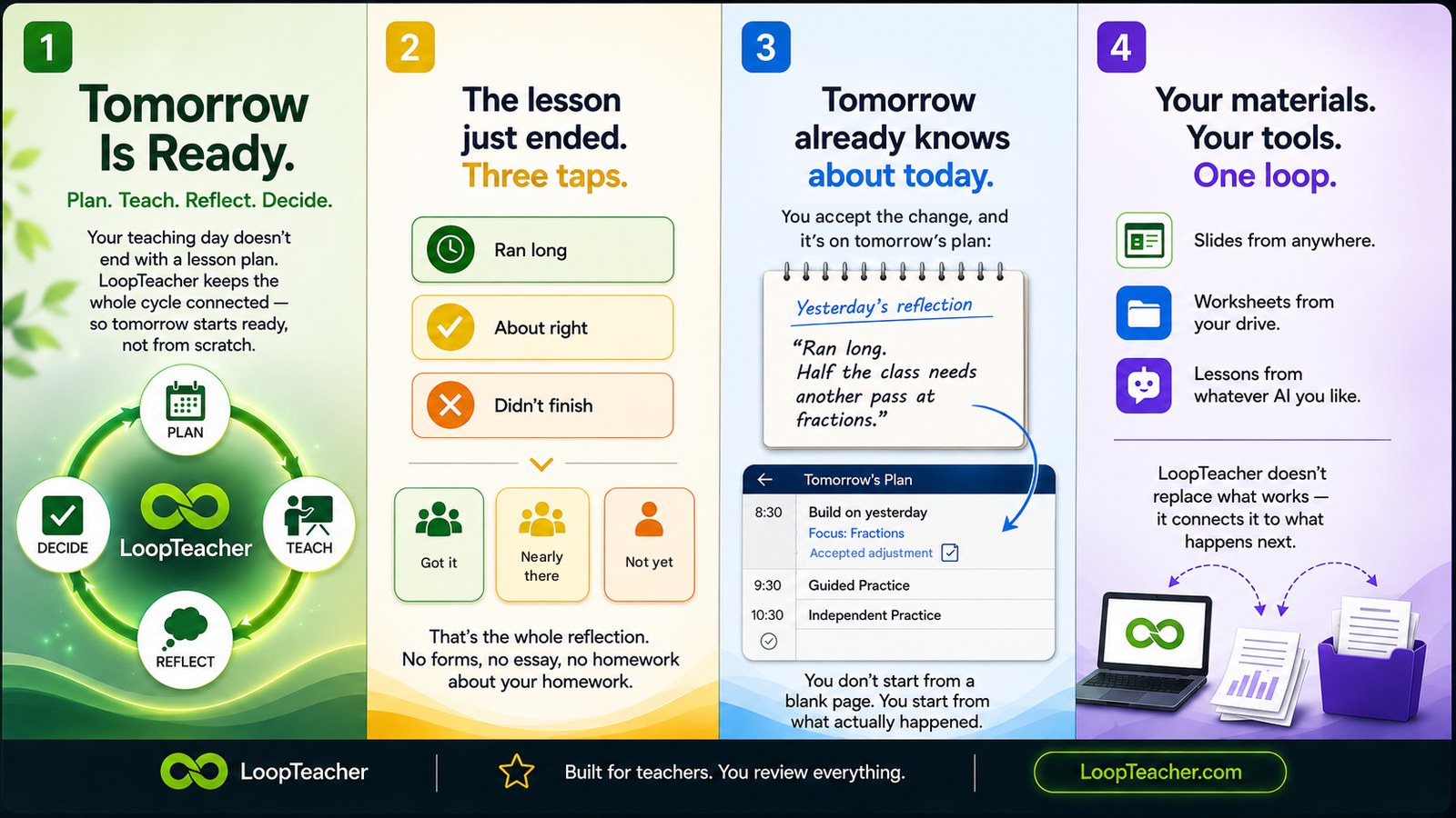 Four panels. One: Tomorrow Is Ready — Plan, Teach, Reflect, Decide, drawn as a loop. Two: the lesson just ended, three taps — ran long, about right, didn't finish, and where the class landed: got it, nearly there, not yet. Three: tomorrow already knows about today — you accept the change and it lands on tomorrow's plan as an accepted adjustment. Four: your materials, your tools, one loop — slides, worksheets and AI drafts connected to the lesson that uses them.